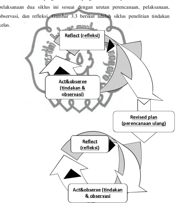 Gambar 3.3 Siklus penelitian Tindakan Kelas (PTK) (Kemmis &amp; Taggart dalam  Tanirdja, dkk 2011:24)