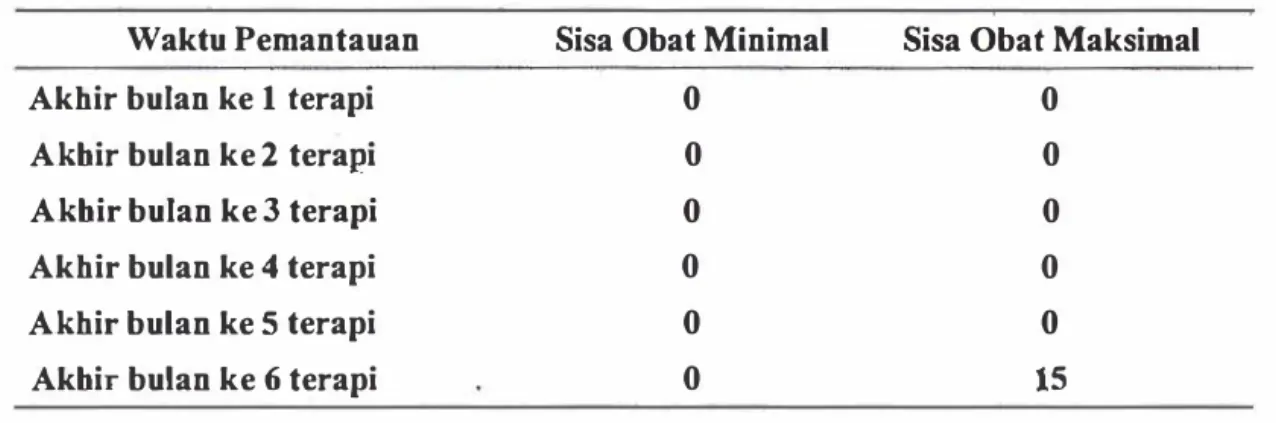Tabel  5.  Basil pemantauan  sisa obat pasien selama 6 bulan menjalani terapi  Waktu Pemantauan  Sisa Obat Minimal  Sisa Obat Maksimal 