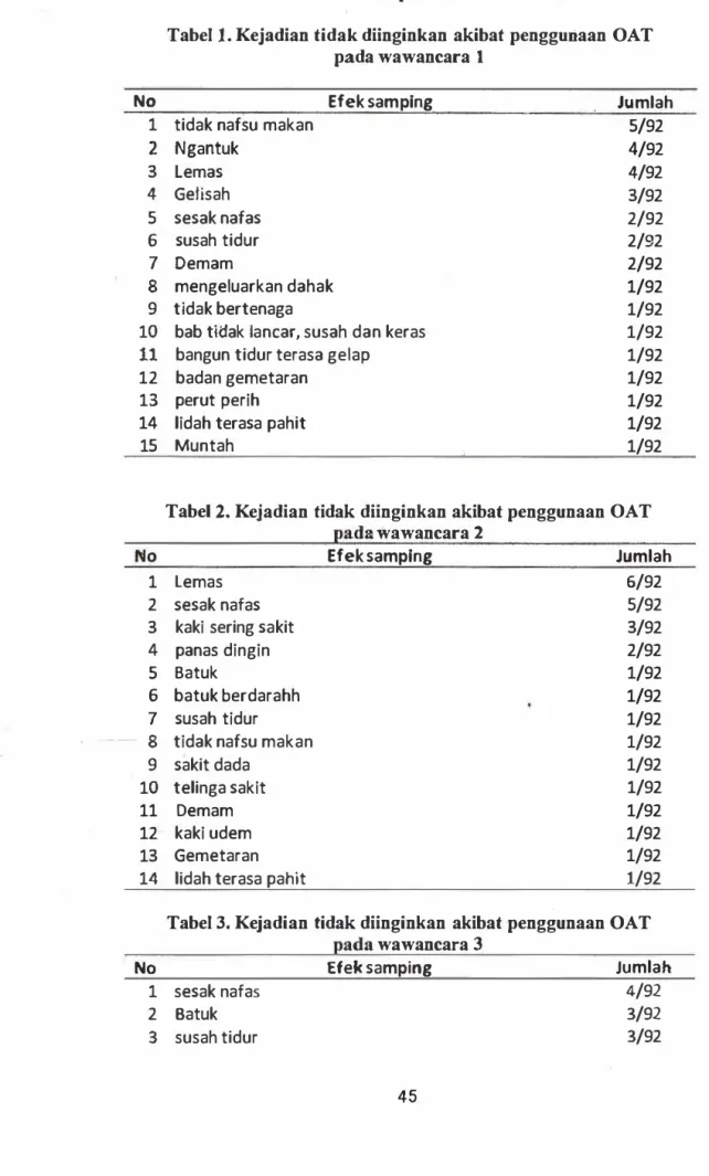 Tabel l. Kejadian tidak diinginkan akibat pengguiiaan OAT  pada wawancara  1 