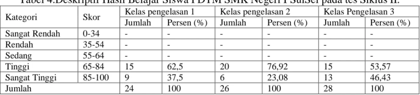 Tabel 4.Deskriptif Hasil Belajar Siswa PDTM SMK Negeri I SulSel pada tes Siklus II. 