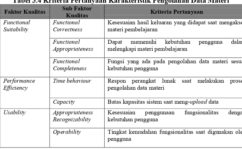 Tabel 3.4 Kriteria Pertanyaan Karakteristik Pengolahan Data Materi 