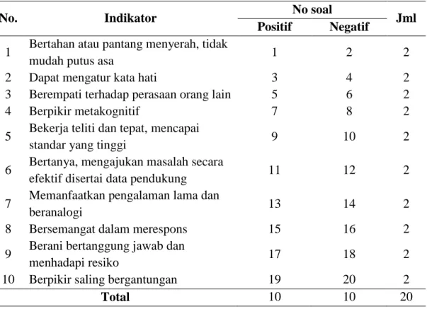 Tabel 3.2. kisi-kisi instrument habits of mind 