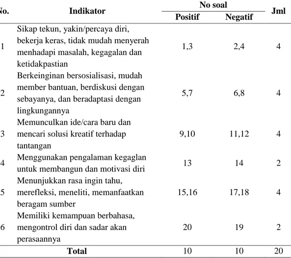 Tabel 3.3. kisi-kisi instrumen resiliensi matematis 