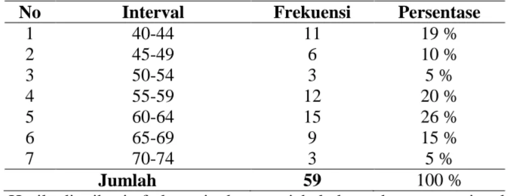 Tabel 4.1. Distribusi Frekuensi Variabel Kecerdasan Emosional  No  Interval  Frekuensi  Persentase 