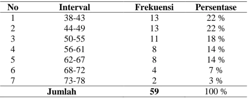 Tabel 4.3. Distribusi Frekuensi Variabel Resiliensi Matematis  No  Interval  Frekuensi  Persentase 