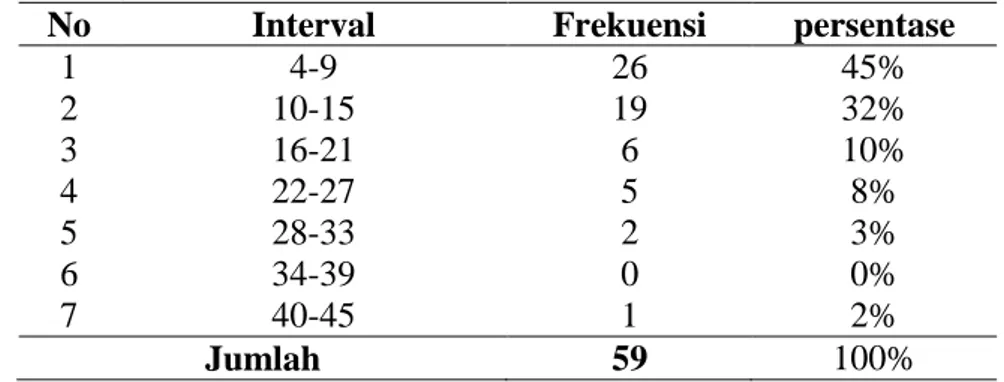 Tabel 4.4. Distribusi Frekuensi Kemampuan Pemecahan Masalah Matematis  No  Interval  Frekuensi  persentase 