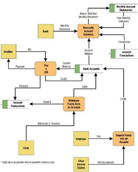 Gambar 2.11 Simple Data Flow Diagram (Whitten dan Bentley, 2007:318). 