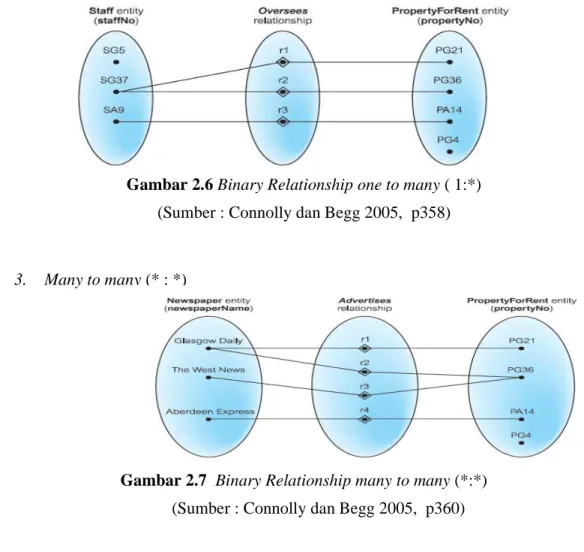 Gambar 2.7  Binary Relationship many to many (*:*)  (Sumber : Connolly dan Begg 2005,  p360) 