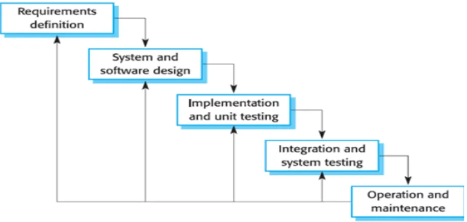 Gambar 2.8 Waterfall Model 