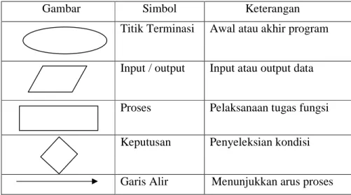 Gambar 2.10  Simbol Flowchart 