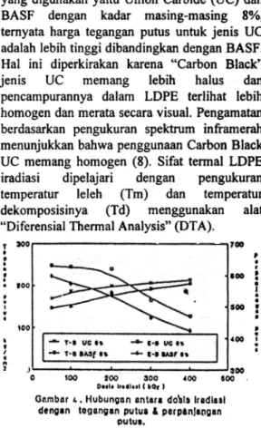 Tabel Tegangan  putus To LDPE iradiasi yang mengandung  antioksidan  0,2  % Irganox  1076  sebelum dan  sesudah pengusangan