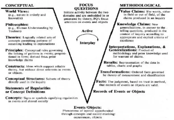 Diagram  Vee  berisi  elemen  kunci  untuk  memahami  pengetahuan  alamiah  dan  memproduksi  pengetahuan