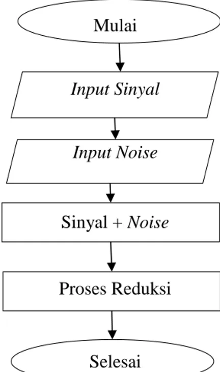 Gambar 3. 6 Diagram Blok Sistem  3.3.2  Input Sinyal Suara 