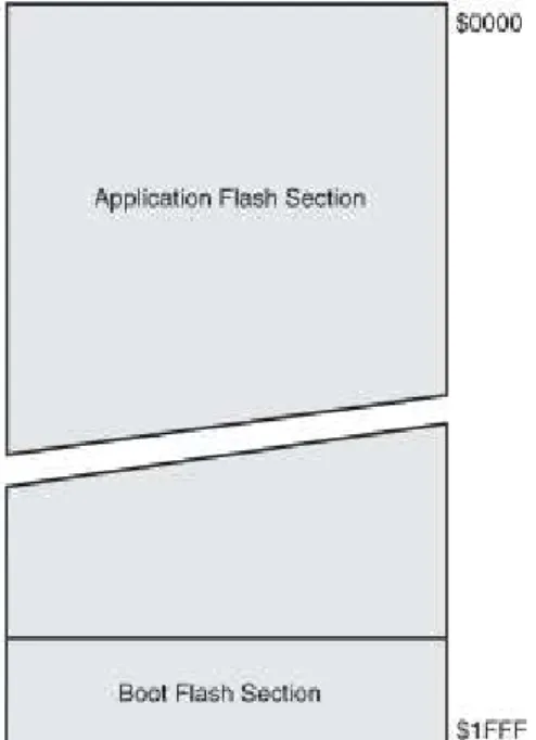 Gambar 4 Peta memori flash 