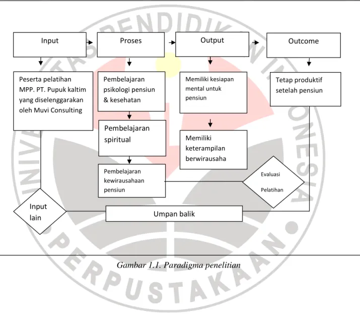 Gambar 1.1. Paradigma penelitian 