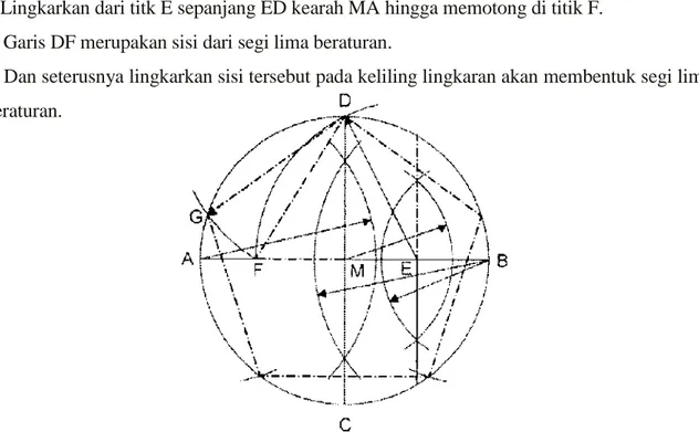 Gambar 14. Menggambar Segi Lima Beraturane. Garis PR1 dan PR2 merupakan garis singgung lingkaran.