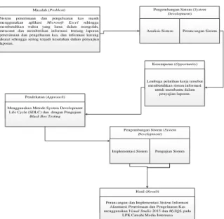 Gambar 3. Context diagram sistem informasi  yang diusulkan 