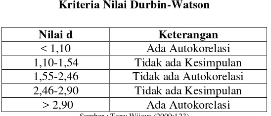 Tabel 3.4 Kriteria Nilai Durbin-Watson 