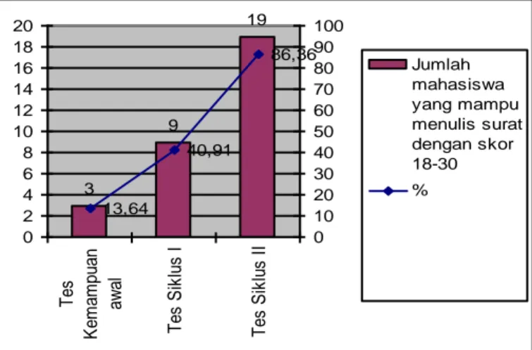 Gambar 1:   Grafik  Ringkasan  Peningkatan  Jumlah  Mahasiswa  yang  Mampu  Menulis  Surat Resmi dengan Skor 18-30 