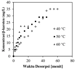 Gambar  2. Hubungan  antara  Waktu  Desorpsi  dengan  Peningkatan  Konsentrasi  β-karoten  Pada Berbagai Suhu Desorpsi 