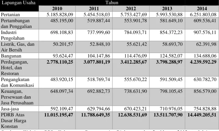 Tabel  1.1.  menunjukkan  perolehan  PDRB  Kabupaten  Banyuwangi  pada  tahun  2010  hingga  2014  yang  dirilis  oleh  Badan  Pusat  Statistik  Banyuwangi