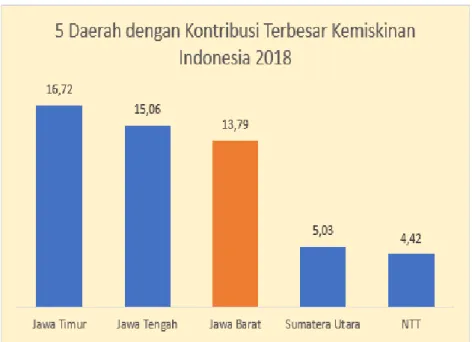 Gambar 41. Lima daerah dengan kontribusi terbesar terhadap kemiskinan Indonesia, Tahun 2018  (persen)
