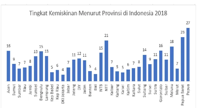Gambar 3. Tingkat kemiskinan 34 provinsi di Indonesia, Tahun 2018 (persen). 
