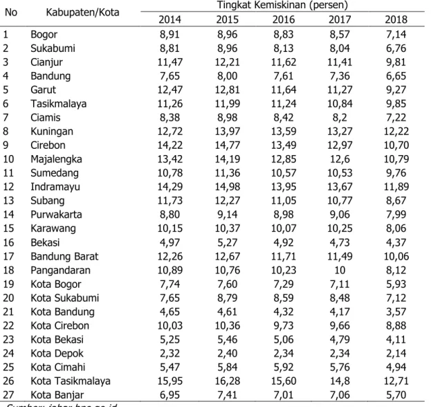 Tabel 2. Tingkat kemiskinan kabupaten/kota di Provinsi Jawa Barat, tahun 2014-2018. 