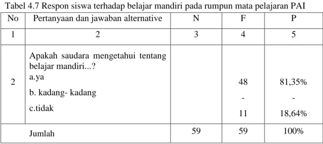 Tabel 4.8 Respon siswa terhadap belajar mandiri pada rumpun mata pelajaran PAI