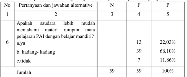 Tabel 4.11 Respon siswa terhadap belajar mandiri pada rumpun mata pelajaran PAI