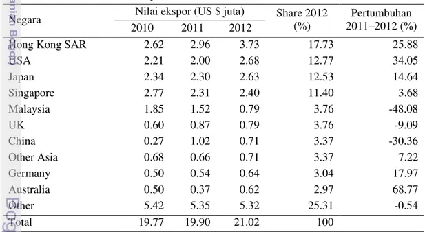 Tabel 1  Pasar ekspor terbesar ikan hias Indonesia 2010 ‒2012