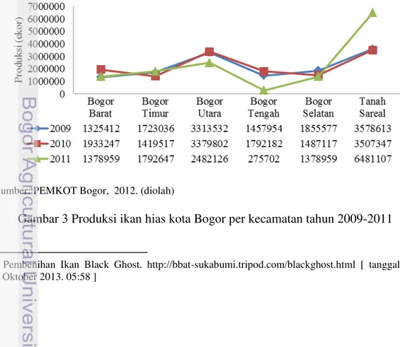 Gambar 3 Produksi ikan hias kota Bogor per kecamatan tahun 2009-2011                                                             