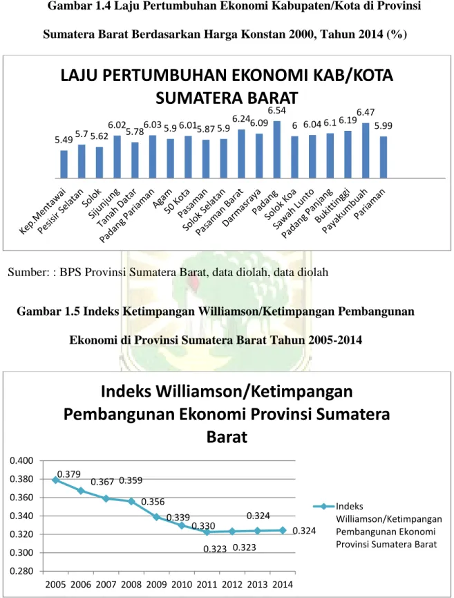 Gambar 1.4 Laju Pertumbuhan Ekonomi Kabupaten/Kota di Provinsi  Sumatera Barat Berdasarkan Harga Konstan 2000, Tahun 2014 (%) 