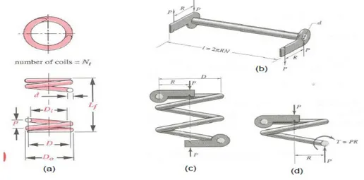 Gambar 1.5 Geometri dan gaya-gaya pada pegas helix: (a) geometri, (b) kawat lurus sebelum dililitkan,(c) gaya tekan pada pegas, (d) gaya dan momen dalam.
