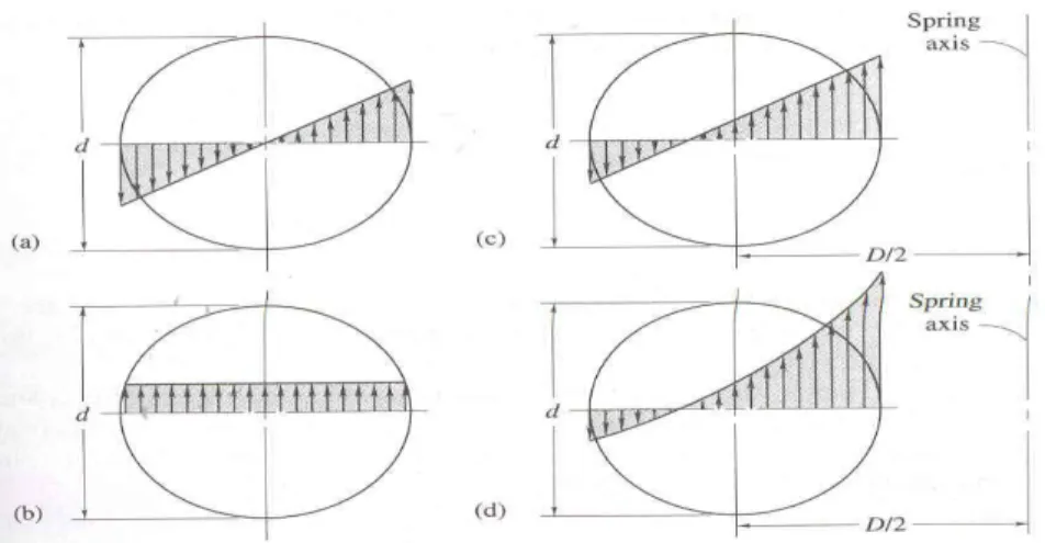 Gambar 1.6 Distribusi tegangan pada penampang pegas: (a) tegangan akibat torsi, (b) tegangan akibatgaya geser, (c) tegangan total tanpa pengaruh konsentrasi tegangan, (d)