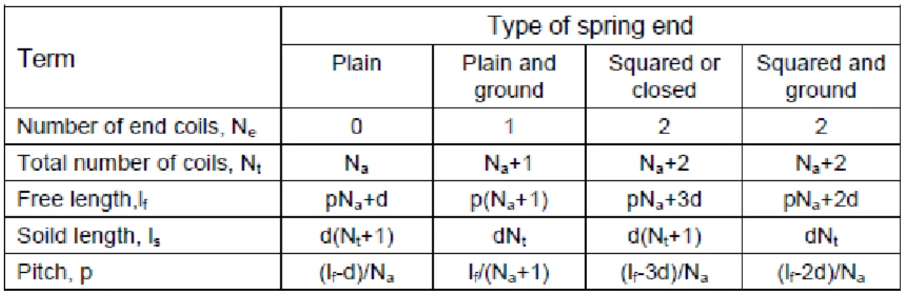 Tabel 1.1 Formula pegas tekan helix untuk empat kondisi ujung lilitan