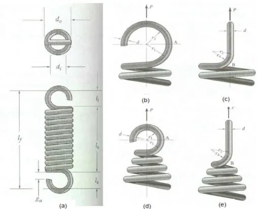 Gambar 1.11 Pegas helix tarik. (a) geometry; (b) bentuk hook konvensional; (c) pandangan samping; (d) improved design; (e) pandangan samping
