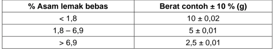 Tabel  2   Berat contoh uji yang ditimbang berdasarkan % asam lemak bebas 