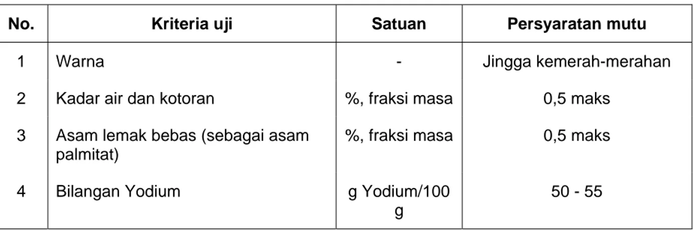 Tabel 1    Syarat mutu minyak kelapa sawit mentah  