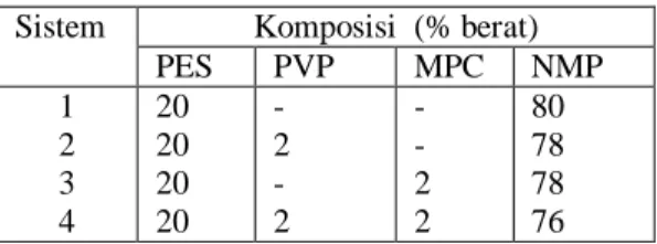 Tabel 1. Komposisi larutan polimer  Sistem  Komposisi  (% berat) 