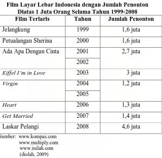 Tabel 1.1 Film Layar Lebar Indonesia dengan Jumlah Penonton  