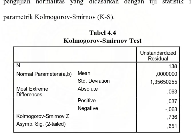 Tabel 4.4 Kolmogorov-Smirnov Test 