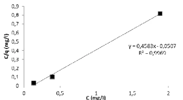 Gambar 14 .   Model Adsorpsi Ishoterm Langmuir Fe  (II) 