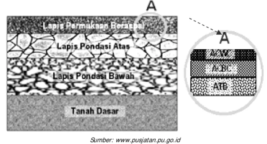 Gambar 2-2. Susunan Lapis konstruksi perkerasan Lentur 