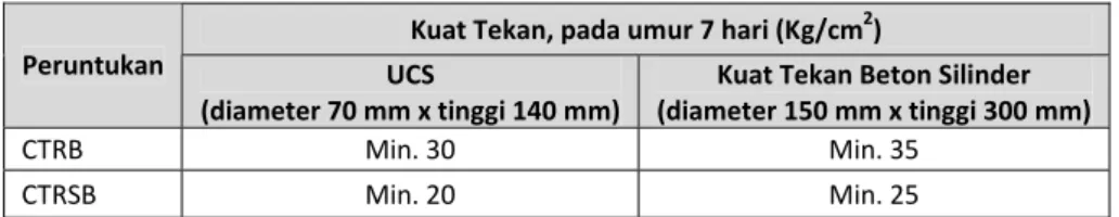 Tabel 3-3. Kuat Tekan CTRB dan CTRSB  Kuat Tekan, pada umur 7 hari (Kg/cm 2 ) 
