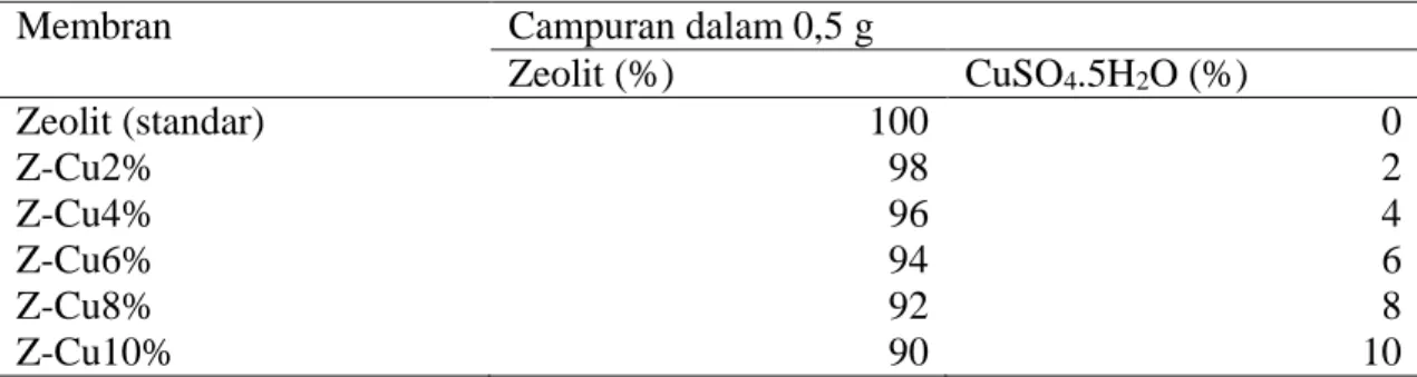Tabel 1. menunjukkan komposisi membran Z-Cu yang digunakan dalam penelitian ini. 