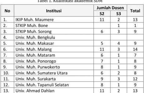 Tabel 1. Kualifikasi akademik SDM 