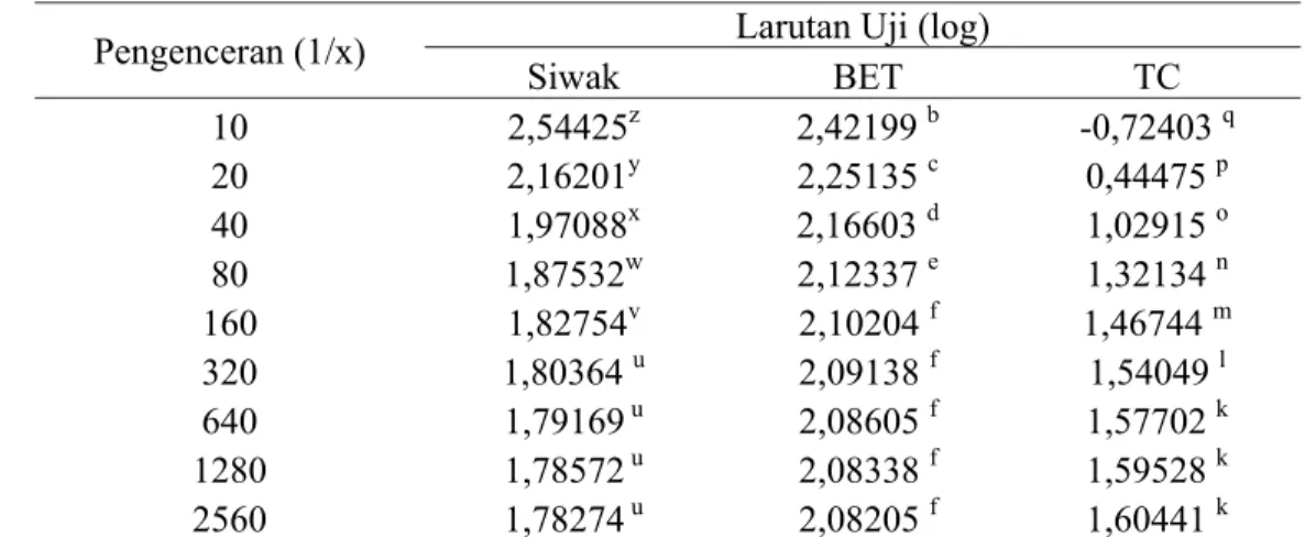 Tabel  1 Pengaruh ekstrak kayu Siwak dan larutan kumur komersil terhadap  pertumbuhan campuran bakteri  