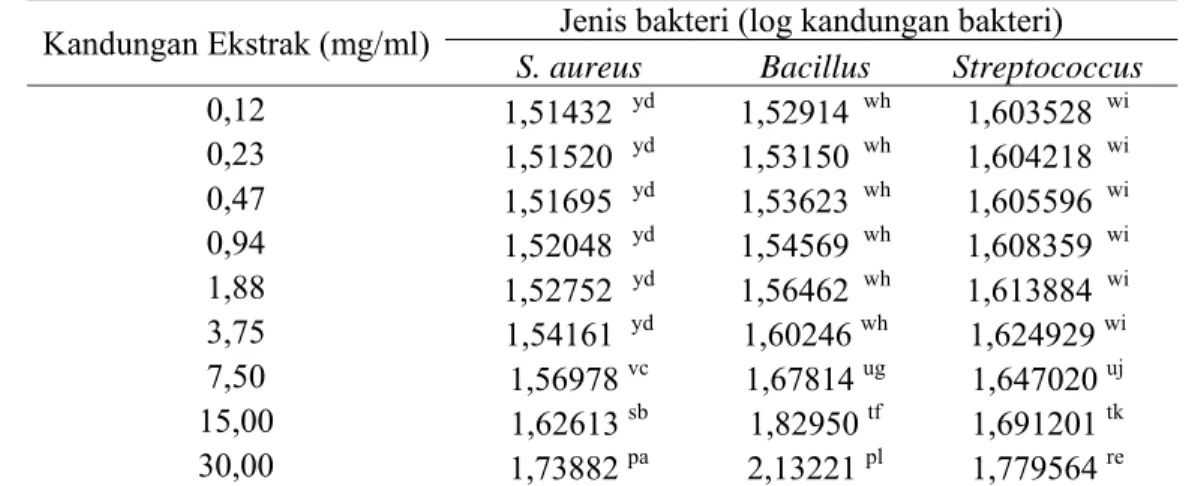 Tabel 2 Pengaruh ekstrak kayu Siwak terhadap pertumbuhan bakteri S. aureus, Bacillus  sp., dan Streptococcus sp