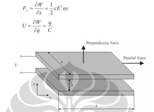 Gambar 2.6 Bentuk skematik sebuah kapasitor variabel pada aktuator elektrostatik [3] 